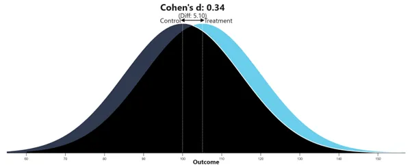 Сложности улучшения коллективного благополучия: системный подход