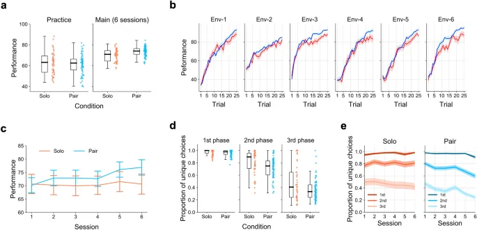 Фигура 2: Результаты поведенческого анализа. (a) Средние очки, заработанные в шести сессиях. (b) Разница в производительности между парной и индивидуальной группами по ходу попыток. (c) Разница в производительности между группами по ходу сессий. (d) Пропорция уникальных выборов по фазам сессии. (e) Траектории пропорции уникальных выборов по сессиям.