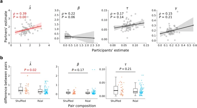 Фигура 4: Корреляции параметров модели между партнерами. (a) Корреляции параметров между парными участниками. (b) Сравнение at{ambda } между парными и случайными парами.