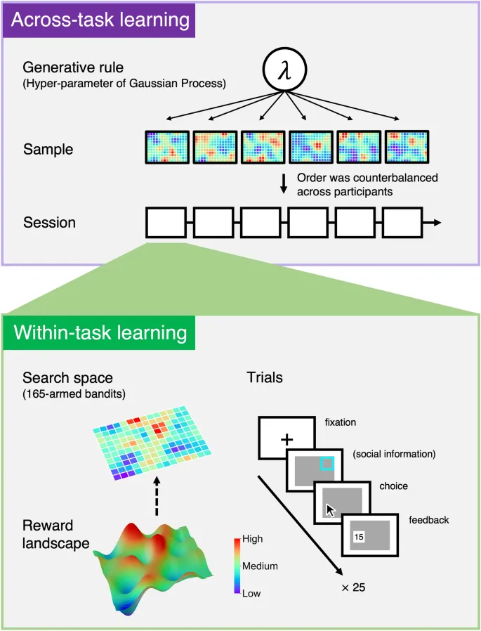 Фигура 1: Схематическое представление задачи поиска информации и двух типов обучения.