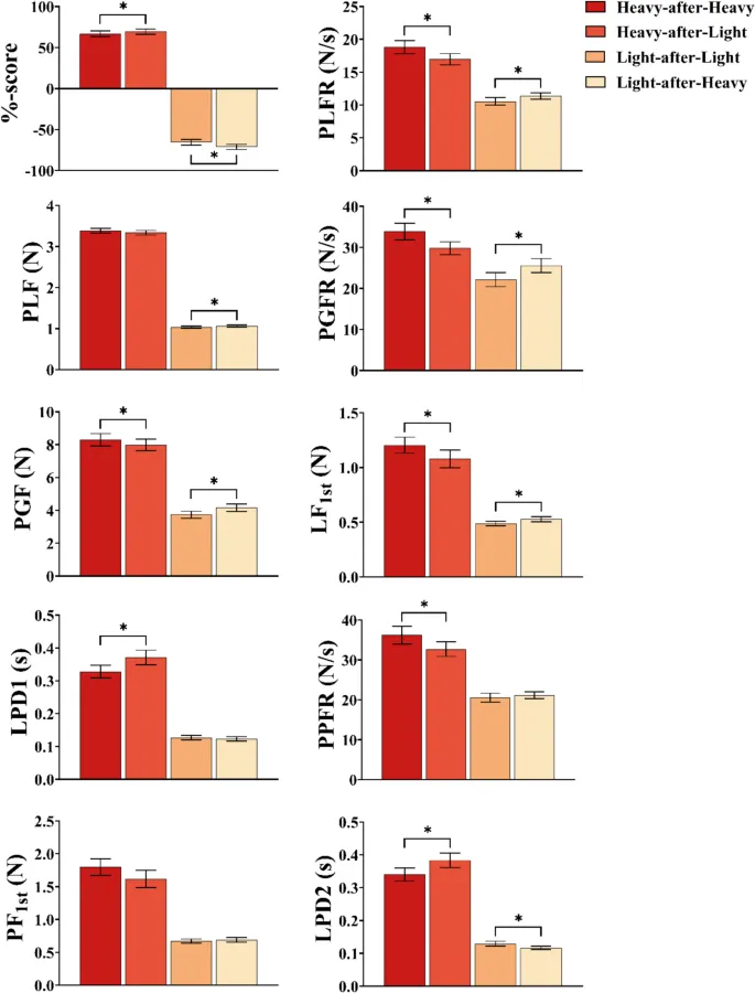 Рис. 4 Результаты ANOVA для зависимых переменных в Эксперименте 1
