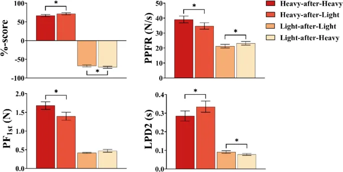 Рис. 5 Результаты ANOVA для зависимых переменных в Эксперименте 2