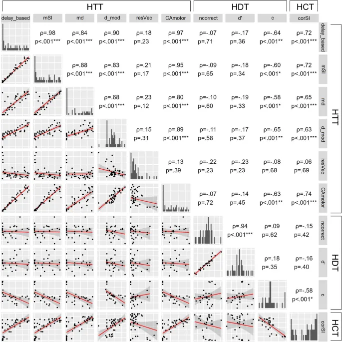 Рис. 2. Результаты попарного корреляционного анализа между метриками ТКИ в задачах ЗПС, ЗРC и ЗПС.