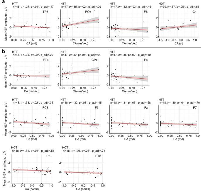 Рис. 5. Корреляции между средними амплитудами ВПС и метриками ТКИ: (a) во время состояния покоя; (b) во время выполнения задачи.