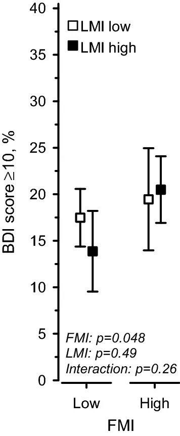 figure 2: Процент участников с депрессивными симптомами в зависимости от групп композиции тела.