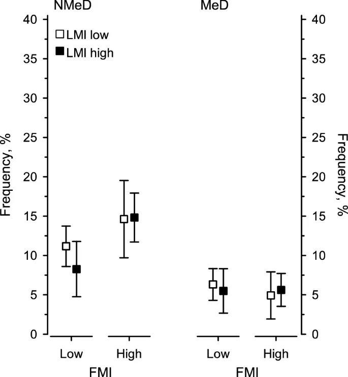 figure 4: Частота немеланхолических депрессивных симптомов у участников с высоким и низким FMI.