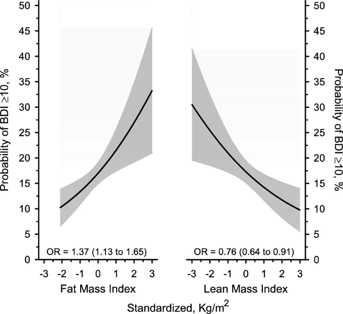 figure 3: Вероятность наличия депрессивных симптомов как функция стандартизированных FMI и LMI.