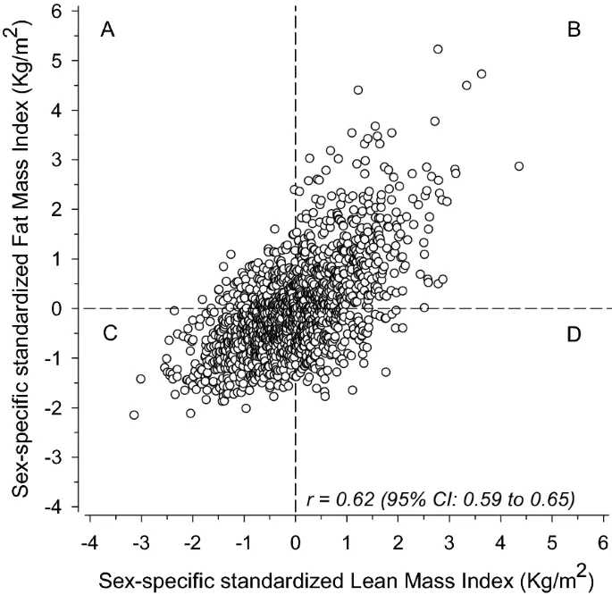 figure 1: Распределение участников исследования по полу и индексам FMI и LMI.