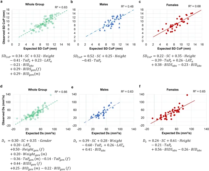 Рисунок 3: Стандартизированные регрессионные коэффициенты