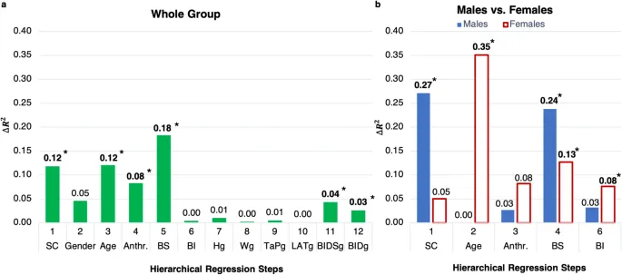 Рисунок 1: Результаты регрессионных шагов