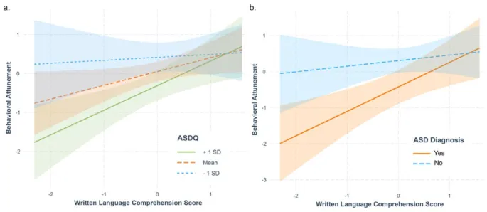 Рисунок 2: Графики взаимодействия аутизма и понимания текста