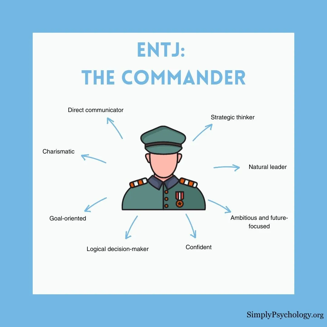 Инфографика в виде ментальной карты под названием 'ENTJ: Командир' с изображением лидера в центре и ключевыми характеристиками, включая 'прирождённый лидер', 'ориентирован на цель' и 'уверен в себе'.