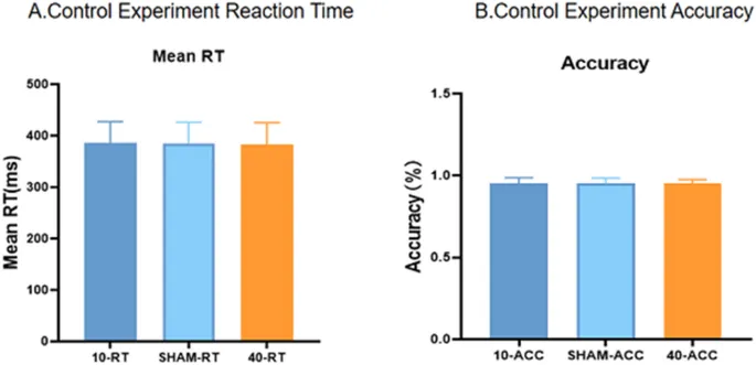 Рисунок 6: Время реакции и процент правильных ответов в контрольном эксперименте