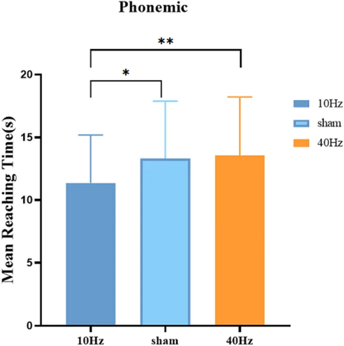 Рисунок 5: Время, потребовавшееся для достижения пятого слова