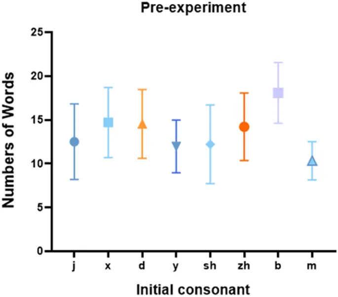 Рисунок 3: Количество произведенных слов в материалах для фонемической беглости для каждого согласного