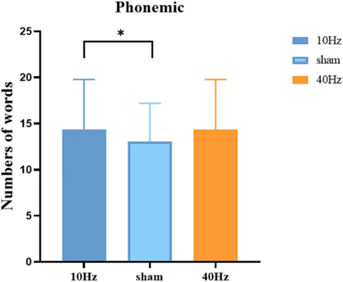 Рисунок 4: Среднее количество слов, произведенных при фонемической беглости