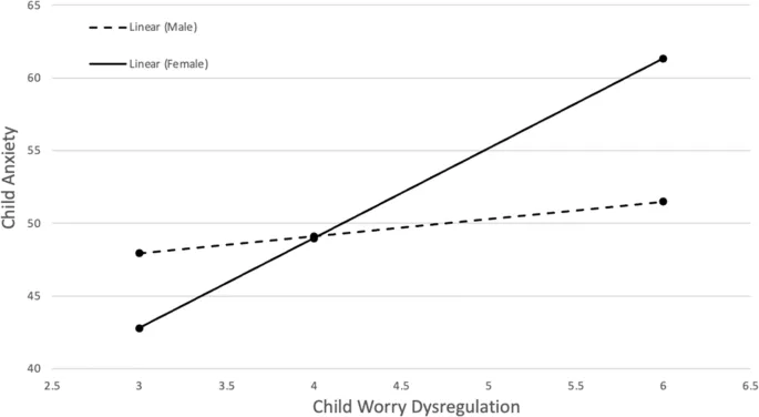 Рисунок 1: Связь между дисрегуляцией беспокойства и тревожностью у девочек и мальчиков