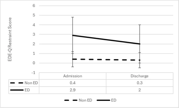 Рисунок 1. Анализ ковариации с повторными измерениями (RANCOVA) баллов воздержания EDEQ при поступлении и выписке для пациентов с диагнозом расстройства пищевого поведения (n = 47) и без диагноза расстройства пищевого поведения (n = 85).