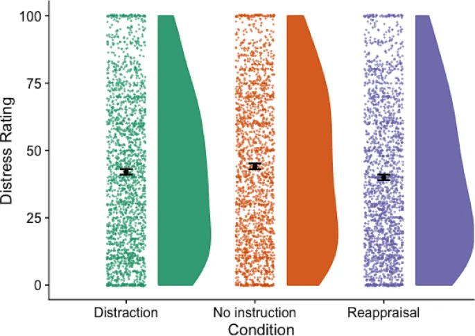 Рис. 3. Оценки уровня стресса по условию когнитивной регуляции эмоций. На диаграммах рассеяния слева показаны необработанные данные, а на диаграммах плотности справа – распределение данных. Черная точка – средний уровень зависимой переменной. Полосы ошибок представляют 95% доверительный интервал вокруг среднего. Мы измеряли стресс по 100-балльной шкале стресса (0 = совсем не расстроен, до 100 = чрезвычайно расстроен).