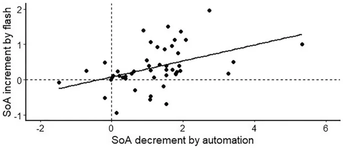 Рис. 2. Модифицированная компараторная модель чувства собственной активности (SoA).