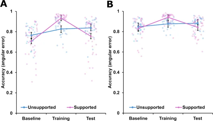Рисунок 3: Точность указания по этапам и группам