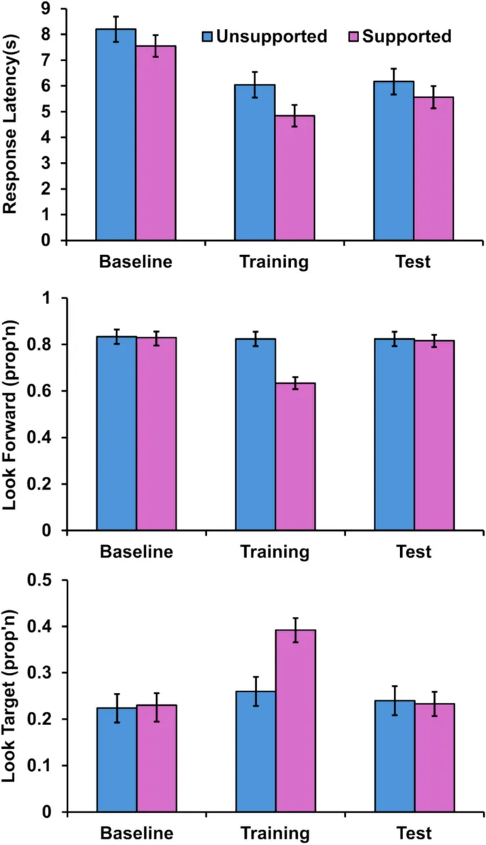 Рисунок 4: Задержка ответа и коэффициенты взгляда