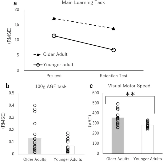 Рис. 4: Результаты исследования: (a) RMSE основной учебной задачи, (b) 100 г AGF задача, (c) VMS