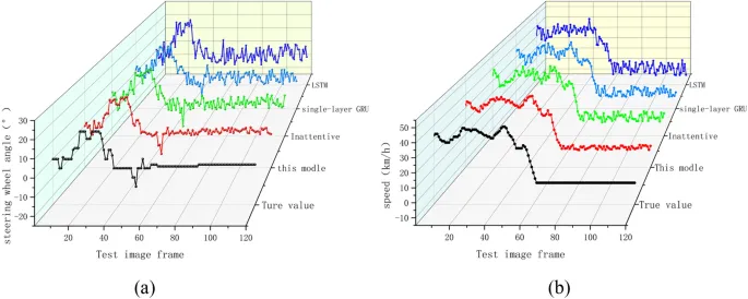 Рисунок 7. Сравнение результатов прогнозирования: (a) угол поворота руля, (b) скорость автомобиля.