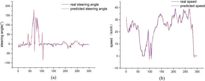 Рисунок 9. Сравнение прогнозируемых и фактических значений угла поворота руля и скорости автомобиля.