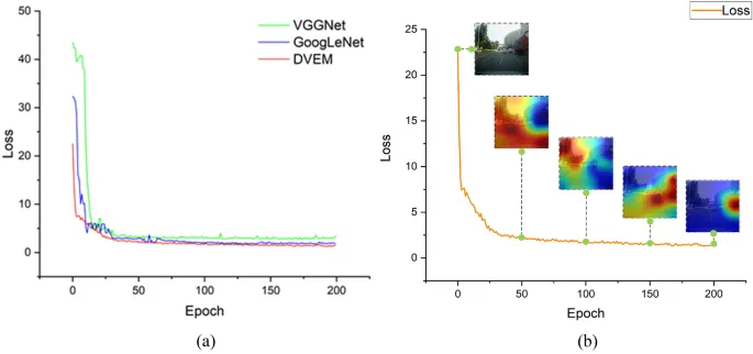 Рисунок 6. Изменение процесса обучения: (a) сравнение потери моделей VGGNet16, GoogLeNet и DVEM; (b) визуализация области внимания водителя на разных эпохах обучения.