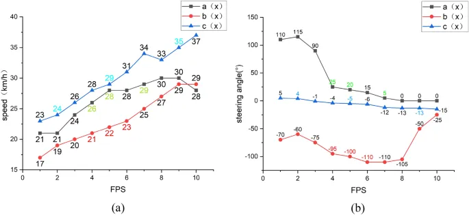 Рисунок 13. Данные о состоянии движения автомобиля (угол поворота руля и скорость) в трех различных дорожных средах: (a) поворот, (b) перестроение, (c) плотная сцена.