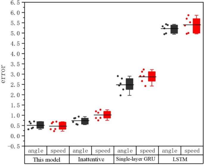 Рисунок 8. Сравнение среднеквадратичных ошибок прогнозирования угла поворота руля (черный) и скорости автомобиля (красный) различными моделями.