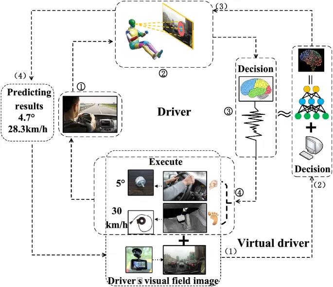 Рисунок 1. Схема работы модели визуализации внимания водителя.