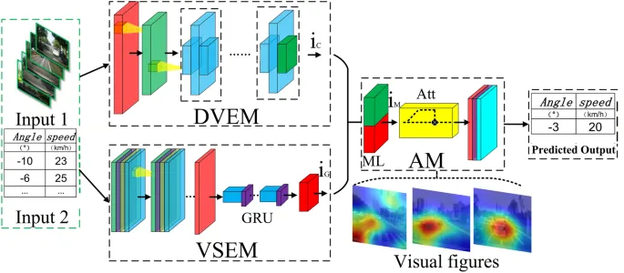 Рисунок 2. Архитектура сетевой модели, включающая модули DVEM, VSEM и AM.