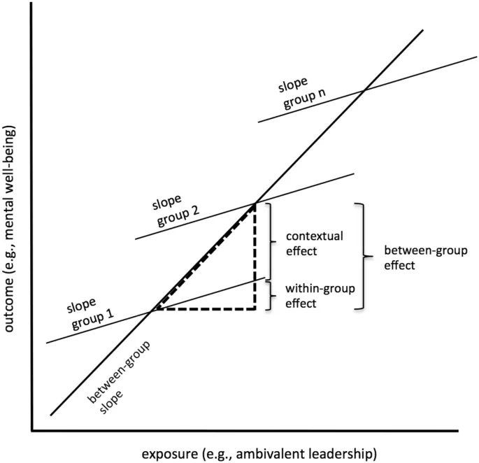 Рисунок 2: Многоуровневая модель оценки эффектов амбивалентного лидерства