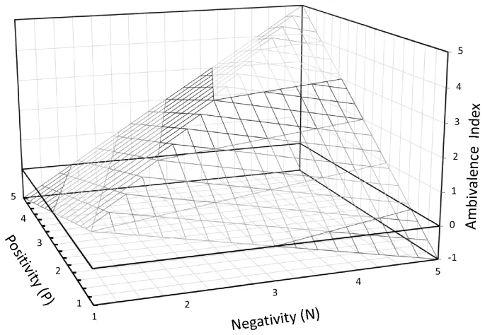 Рисунок 1: Формула расчета индекса амбивалентности лидерства