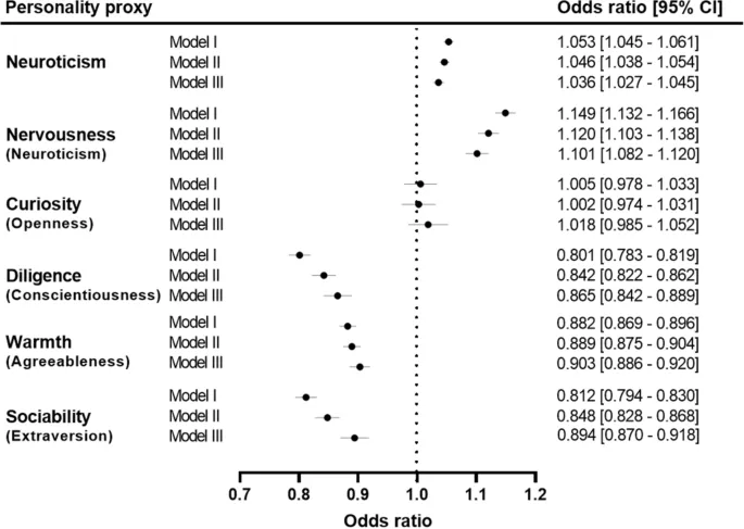 Рисунок 2. Ассоциация прокси-моделей пяти основных черт личности с распространенным инфарктом миокарда.