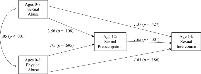 Рисунок 2: Модель 2 — роль сексуальной озабоченности как медиатора