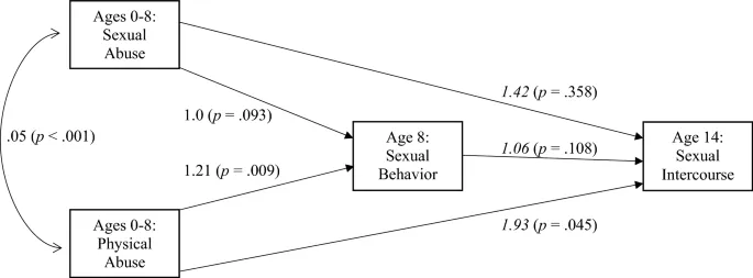 Рисунок 1: Модель 1 — влияние жестокого обращения на раннее начало половой жизни