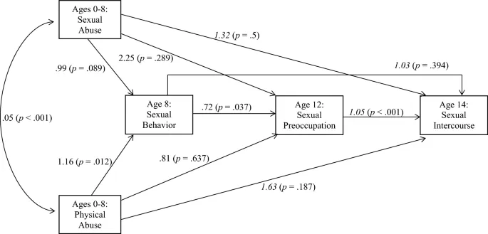 Рисунок 3: Серийная медиаторная модель