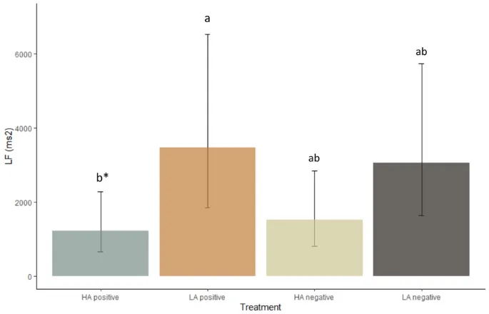 Рисунок 8: Показатель LF ВСР в Эксперименте 2 (социальное взаимодействие) для различных эмоциональных воздействий.