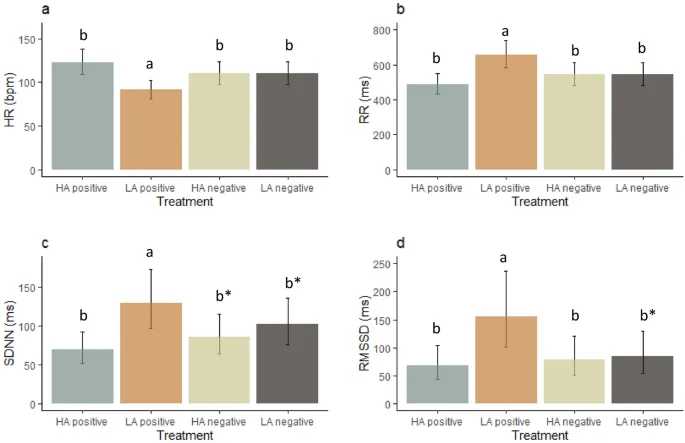 Рисунок 7: Показатели сердечного ритма (ЧСС) и вариабельности сердечного ритма (ВСР) в Эксперименте 2 (социальное взаимодействие) для различных эмоциональных воздействий: (a) ЧСС, (b) RR, (c) SDNN, (d) RMSSD.