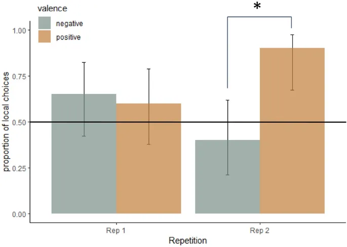 Рисунок 4: Результаты теста на предпочтение глобальных/локальных элементов в Эксперименте 1 (пищевое вознаграждение) по валентности и повторению.