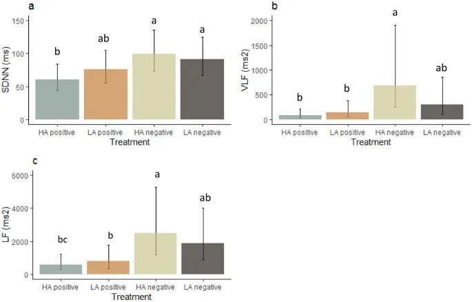 Рисунок 5: Показатели вариабельности сердечного ритма (ВСР) в Эксперименте 1 (пищевое вознаграждение) для различных эмоциональных воздействий: (a) SDNN, (b) VLF, (c) LF.