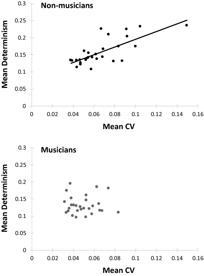 Рисунок 6: Корреляция между детерминизмом в сольных выступлениях и асинхронией в парных выступлениях.