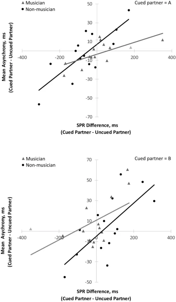 Рисунок 3: Средняя синхрония в задаче дуэта для пар музыкантов и не-музыкантов.