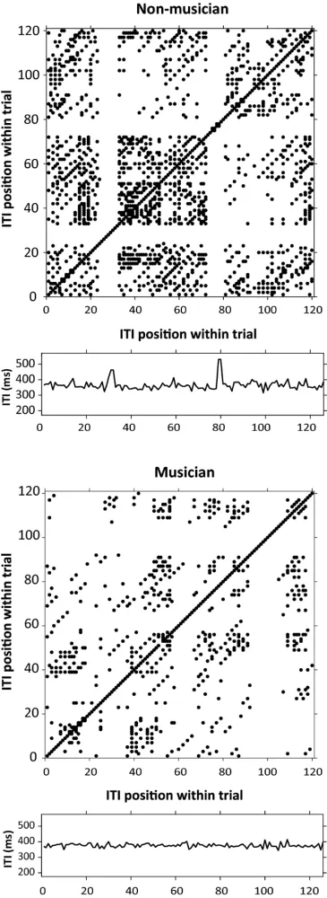 Рисунок 4: Графики повторяемости (Recurrence Plots) интервалов между постукиваниями для сольного выступления не-музыканта (вверху) и музыканта (внизу).