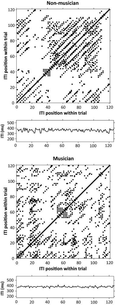 Рисунок 5: Сравнение детерминизма (determinism) в сольных выступлениях между музыкантами и не-музыкантами.