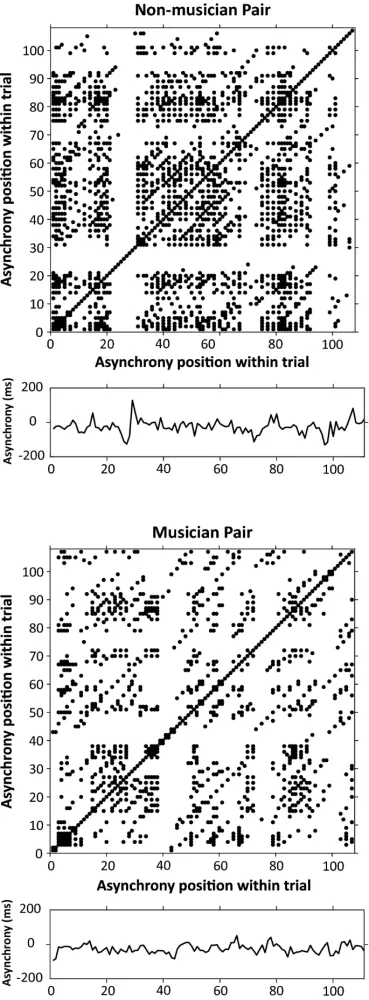 Рисунок 7: Зависимость синхронии в задаче дуэта от уровня музыкального образования.