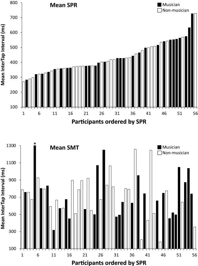Рисунок 1: Сравнение среднего темпа постукивания в задачах SPR и SMT для музыкантов и не-музыкантов.